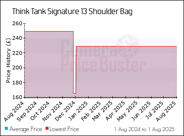 Best Price History for the Think Tank Signature 13 Shoulder Bag